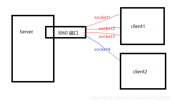 Socket 使用心得总结_java socket聊天程序心得体会-CSDN博客