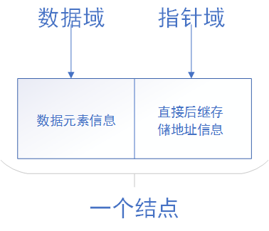 线性链表 — 单链表