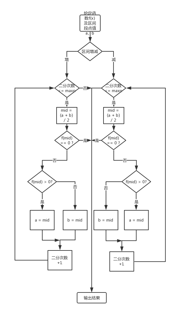 二分法求取方程根_二分法求根流程图-CSDN博客