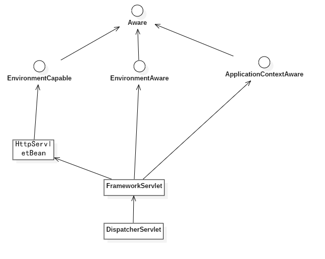 springmvc继承体系