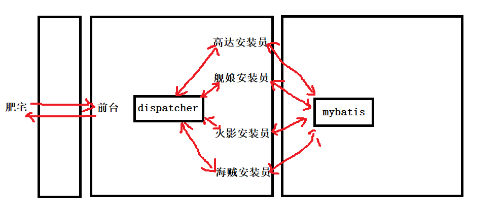 Spring MVC+mybatis 项目入门：旅游网（二） dispatcher与controller与Spring MVC