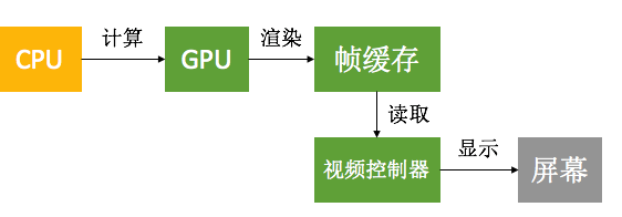 CPU和GPU