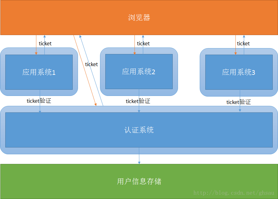 Sso单点登录 微信 Qq Office365授权 孟卫东的博客 Csdn博客 微信sso