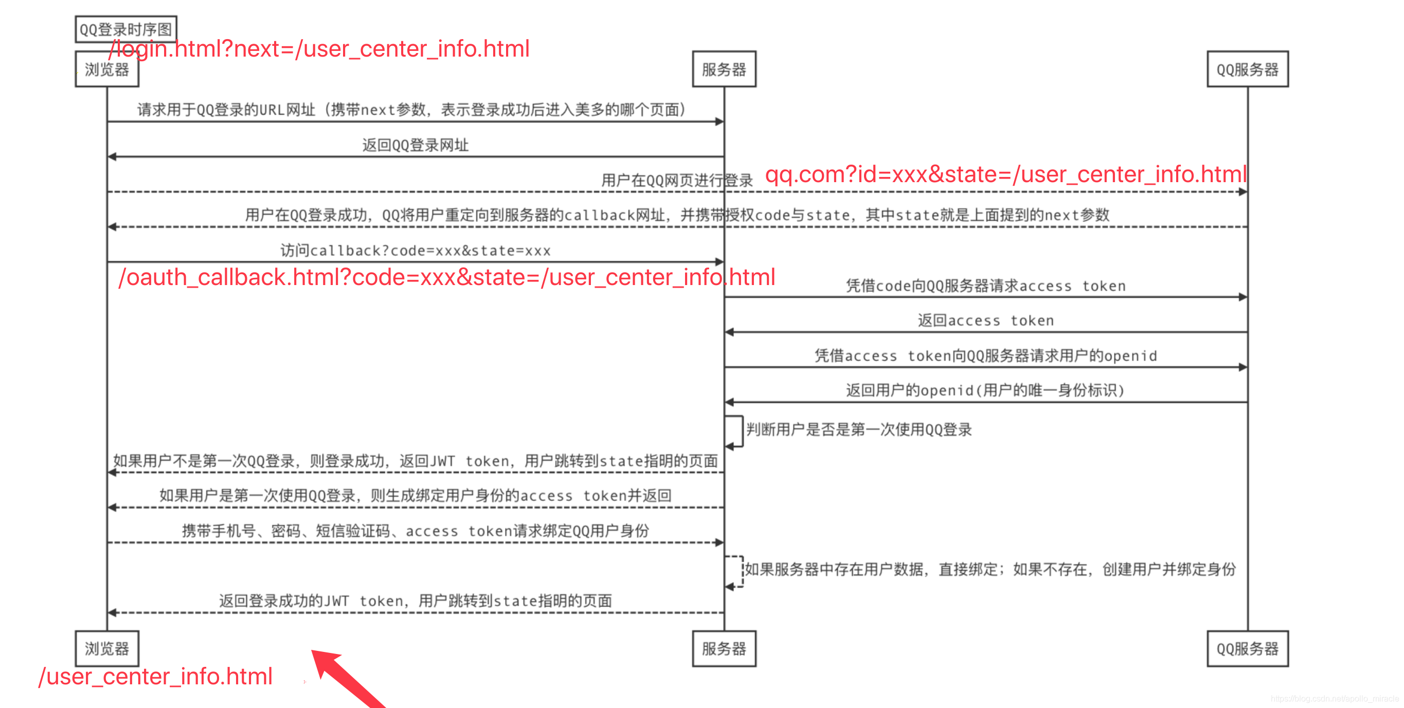 QQ登入流程