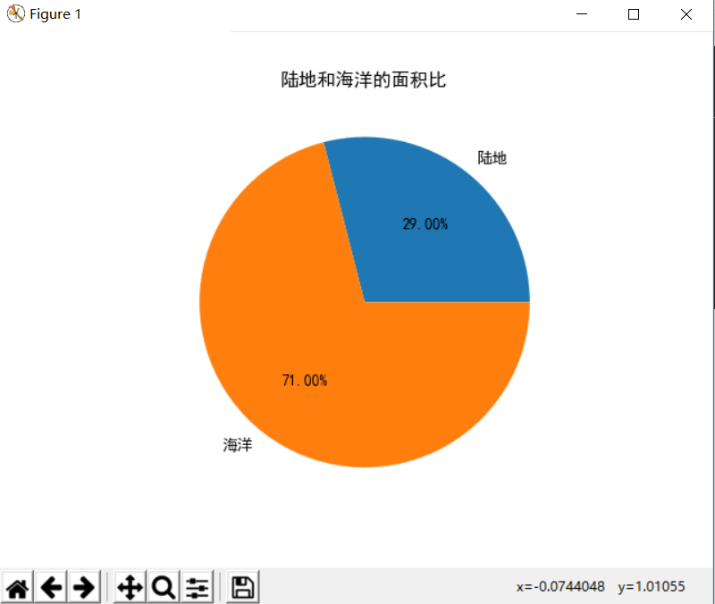 Python 使用matplotlib包画饼图时解决汉字乱码问题 Helloworld的博客 Csdn博客