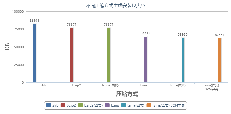 NSIS 压缩算法、方式 对比