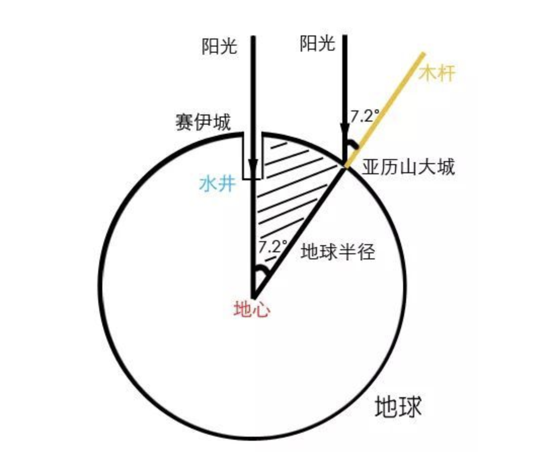 测量地球半径的古希腊方法