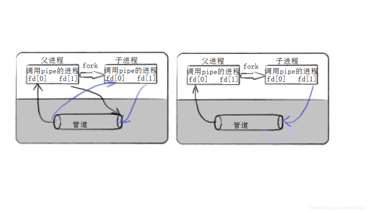 linux创建管道文件