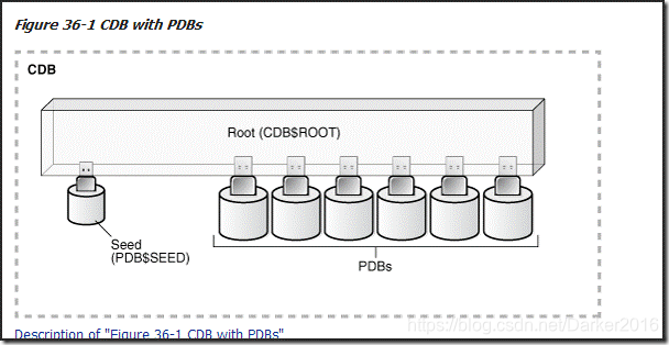 CDB與PDB的關係圖