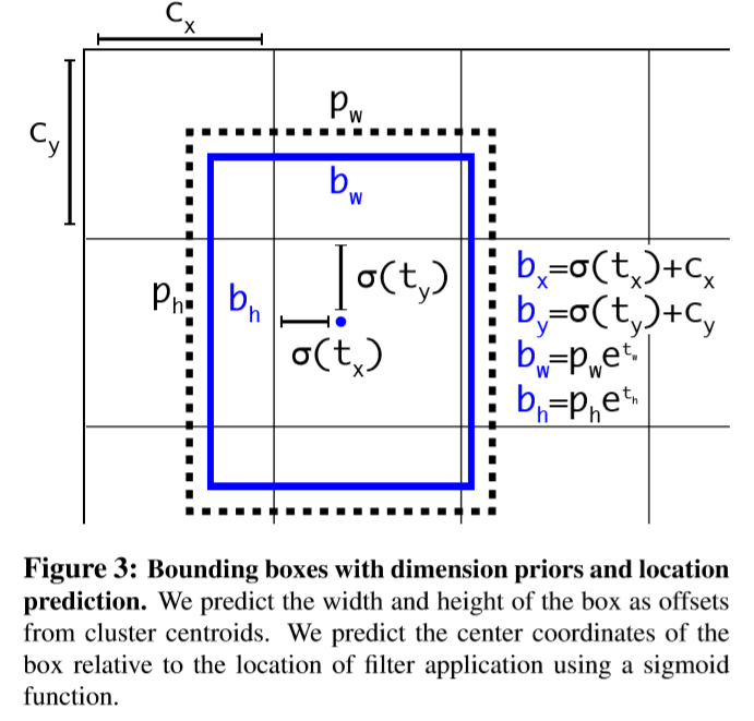 [深度学习]Object detection物体检测之YOLO v2(7)_object detection imagenet-CSDN博客