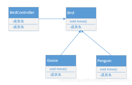 Bird类继承体系