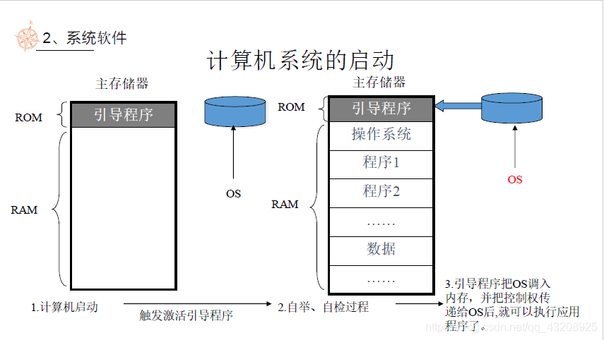 OS怎样启动？