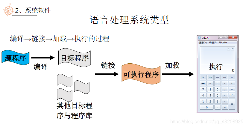 编译 链接 加载 执行