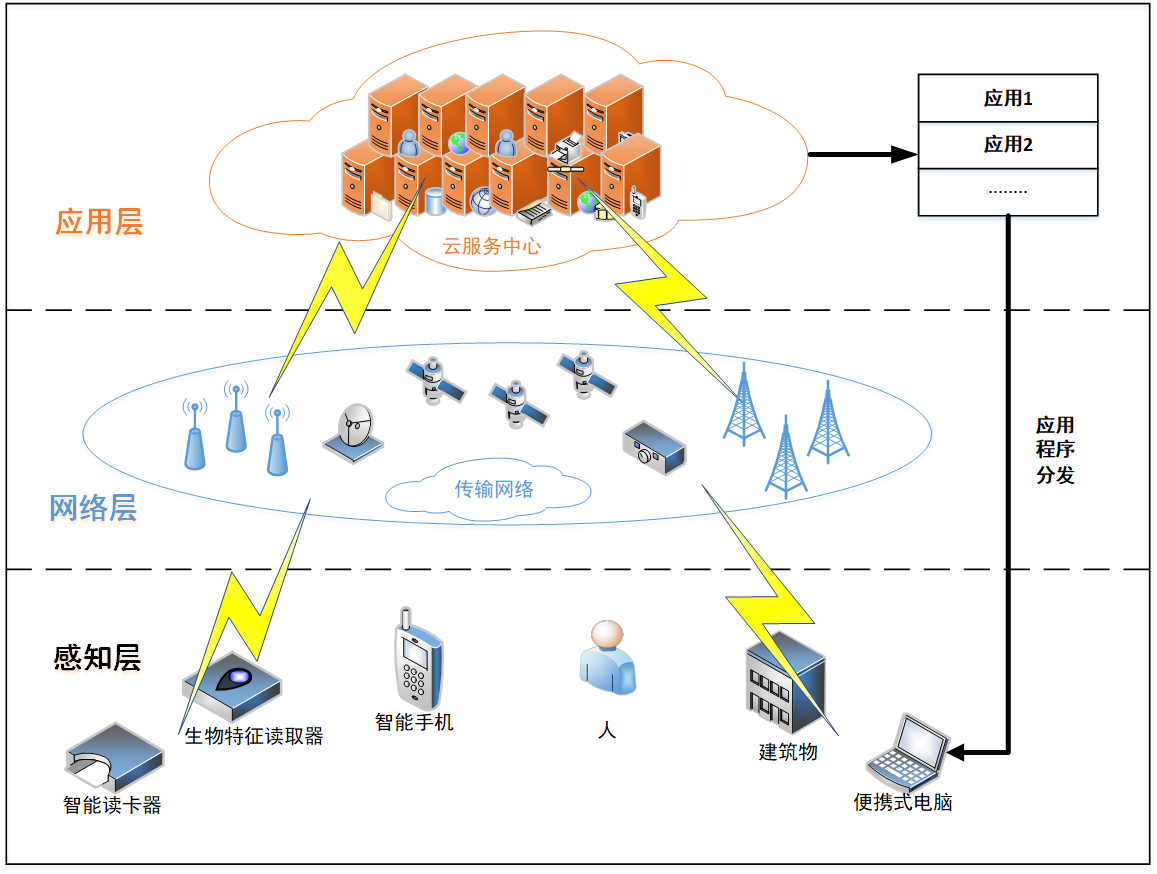 器平台,数据使用者和任务参与者(数据提供者)这 3 部分,分为感知层