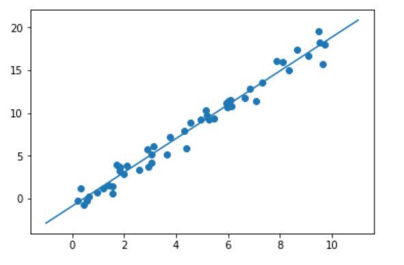 Scikit-Learn的评估器API学习-线性分类器