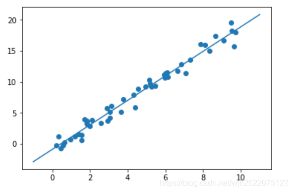 Scikit-Learn的评估器API学习-线性分类器