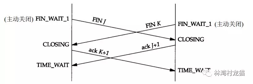 深入理解TCP/IP协议-TCP建立与终止连接