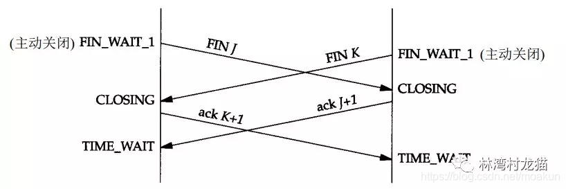 深入理解TCP/IP协议-TCP建立与终止连接