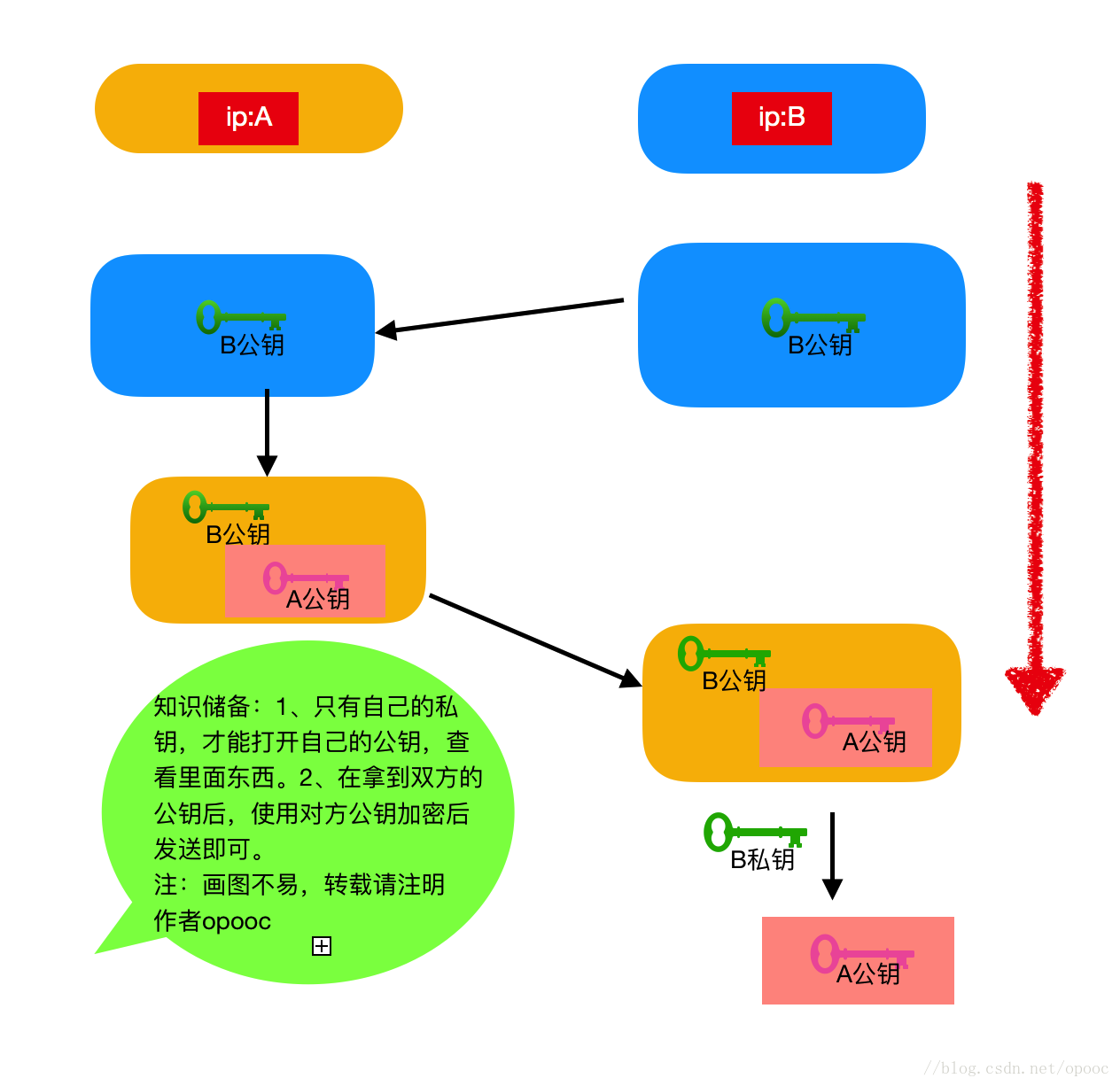 Linux之一张图让你搞懂DES与RSA混合加密技术(十三)