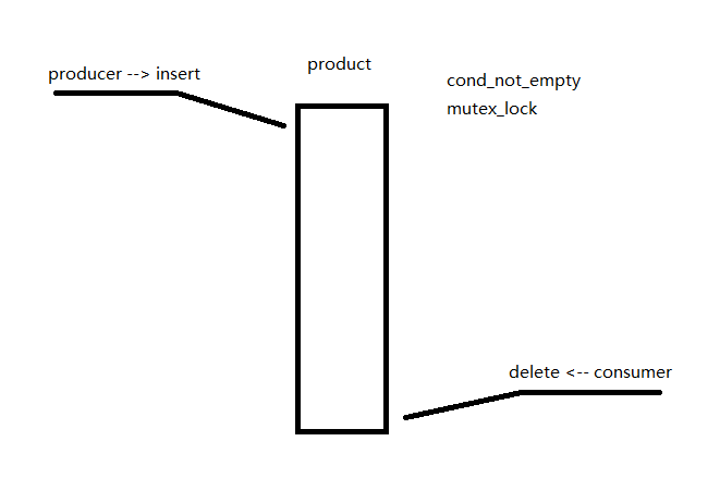 条件变量 生产-消费模型