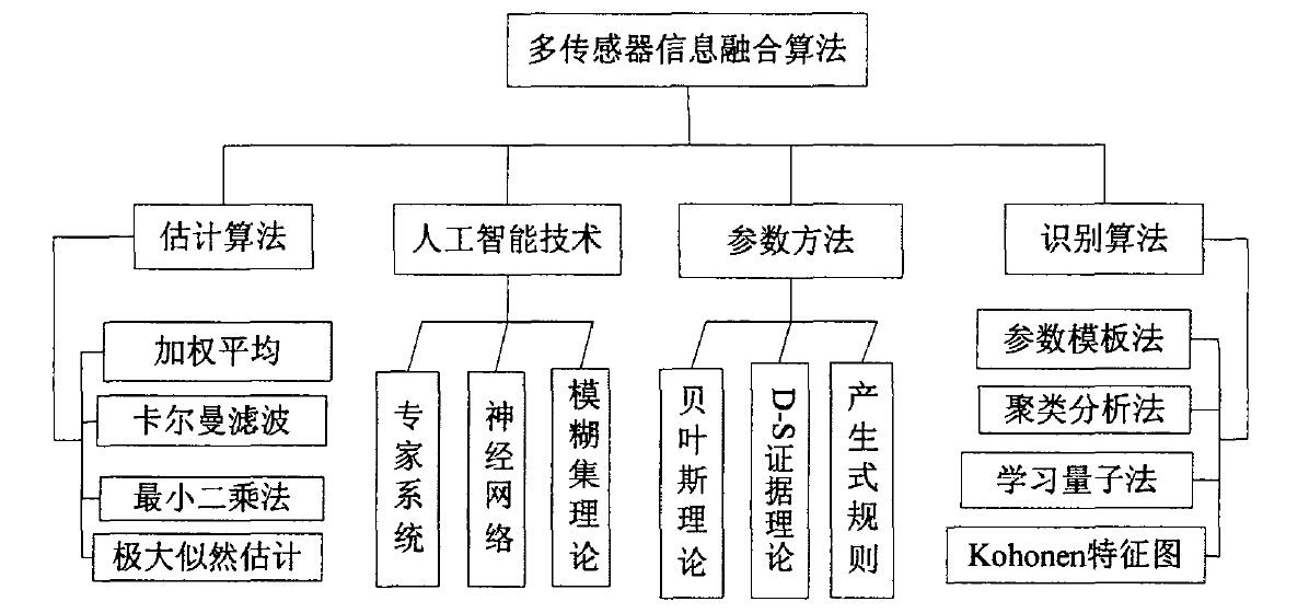 多传感器信息融合算法总结