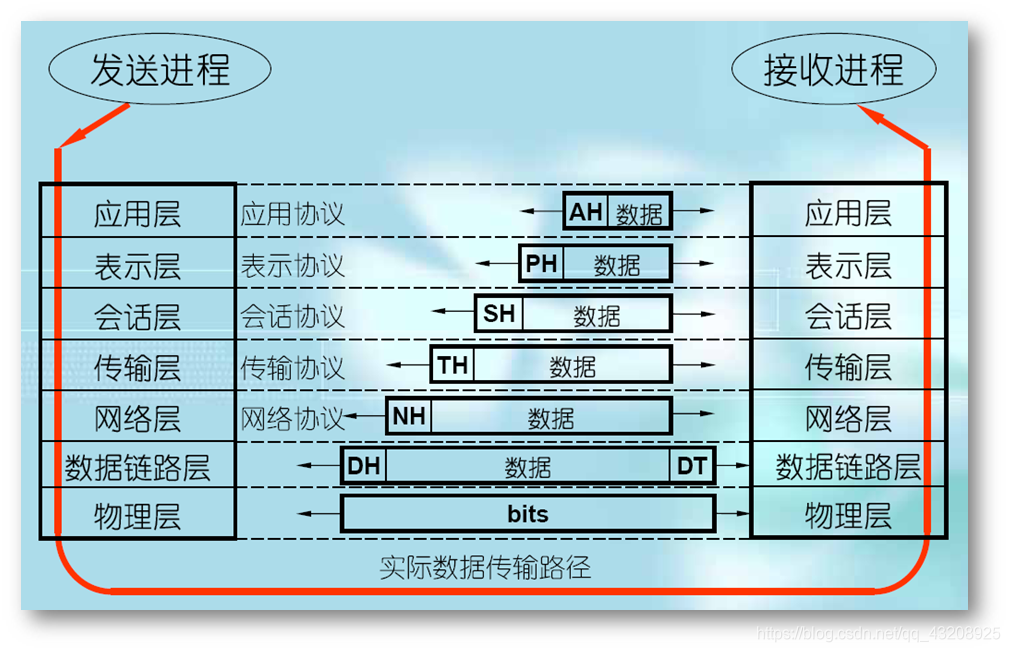 OSI模型傳輸過程