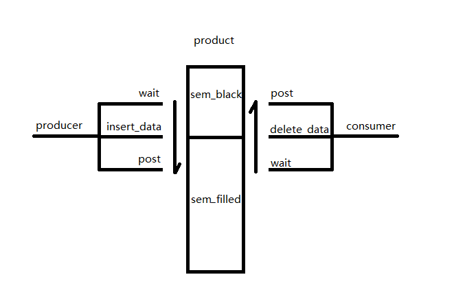 信号量生产消费模型