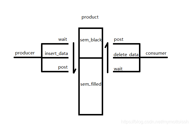 信号量生产消费模型