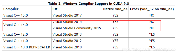 CUDA9.0支持的VS版本