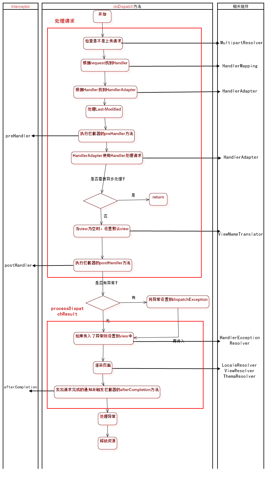 doDispatch流程图