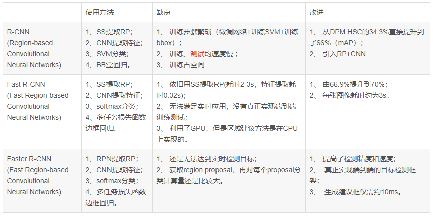 常用的深度学习模型「建议收藏」