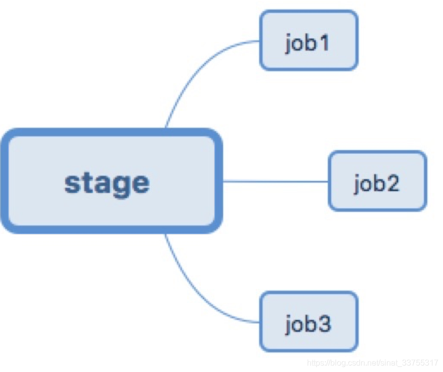 stage與job的關係