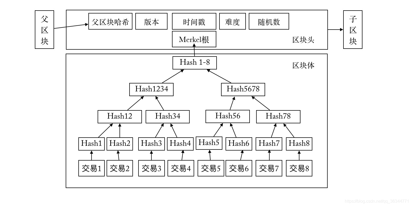 區塊結構