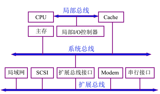 计算机组成原理——总线结构_三总线结构-CSDN博客