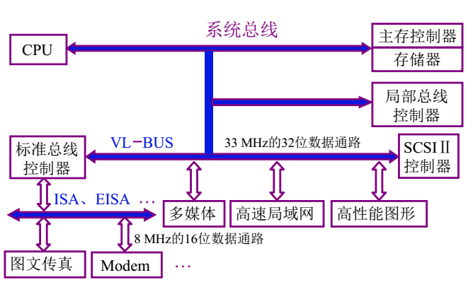 计算机组成原理——总线结构_三总线结构-CSDN博客