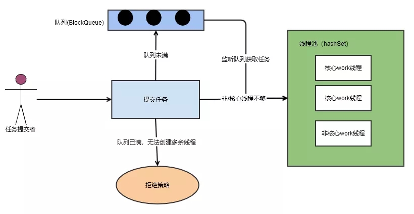 深入源码分析Java线程池的实现原理