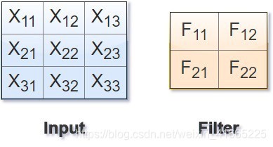 CNN 卷积层输入和滤波矩阵。