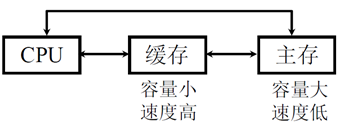 缓冲与缓存