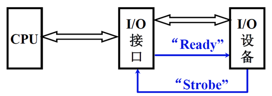 输入输出系统