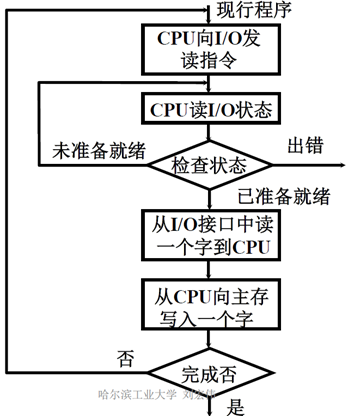 输入输出系统