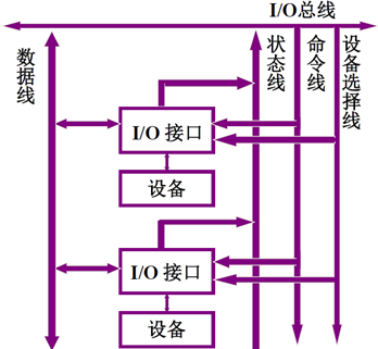 输入输出系统