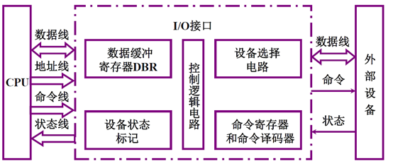 输入输出系统