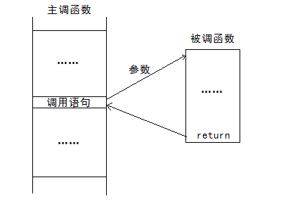 C语言关键字浅析-return