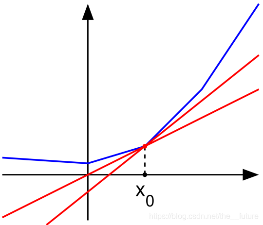 红线的斜率即为次梯度