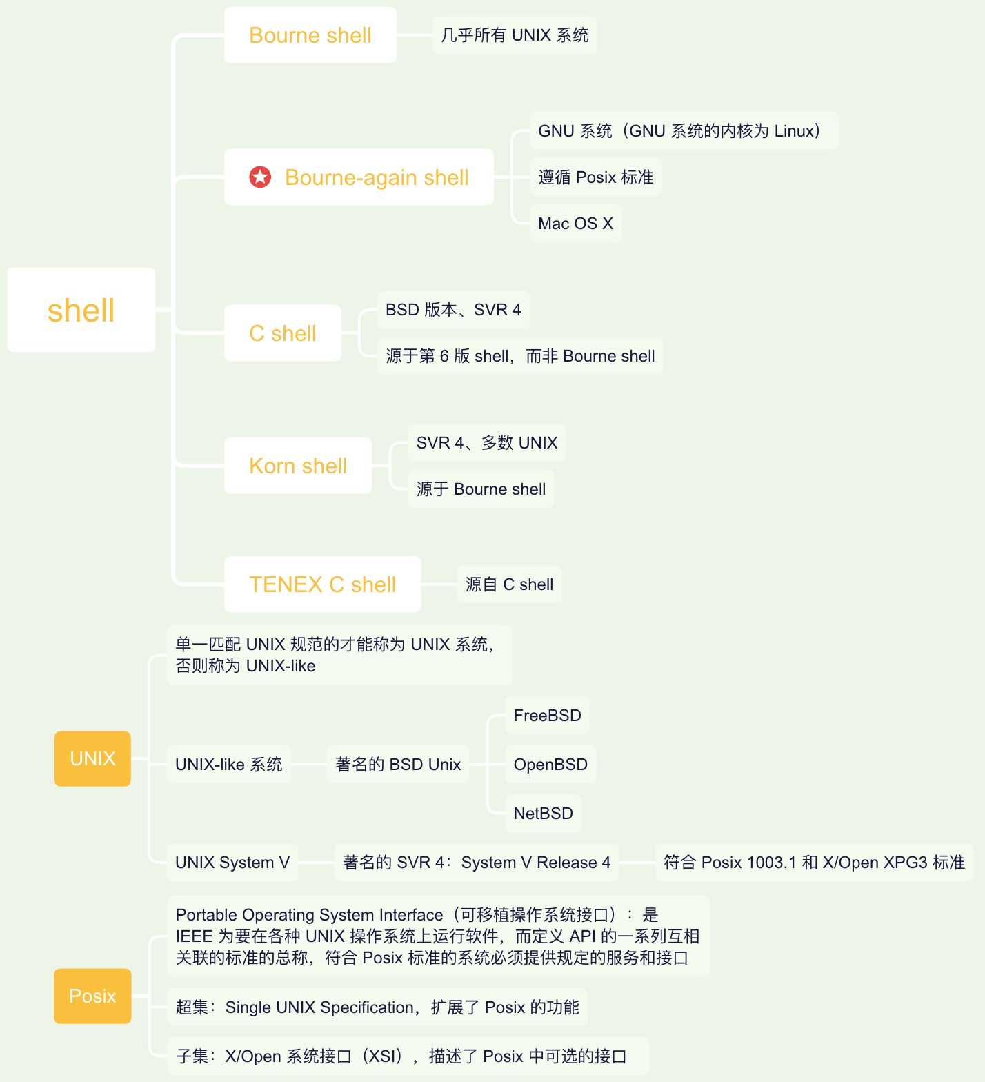 Shell Unix Gnu Posix Bsd Svr 4 之间的关系梳理 Chuanglan的专栏 Csdn博客