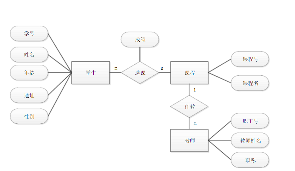 易於向各種關係模型轉化二.兩個實體聯繫1. 1:12. 1:n3. m:n三.