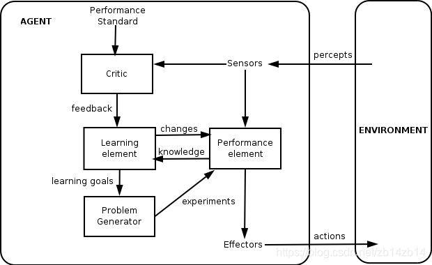 Figure 1. Learning Agent model