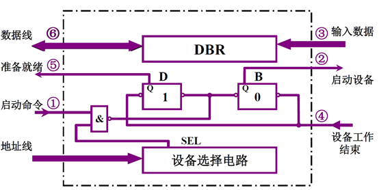 输入输出系统