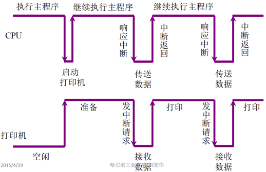 输入输出系统