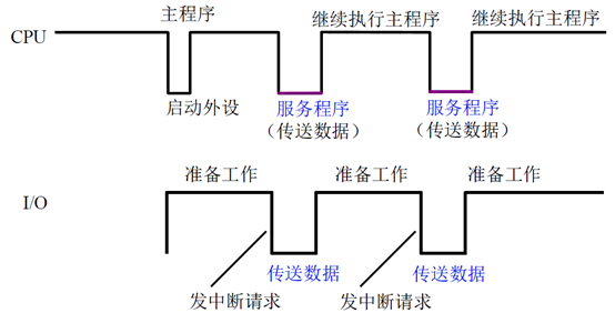 输入输出系统